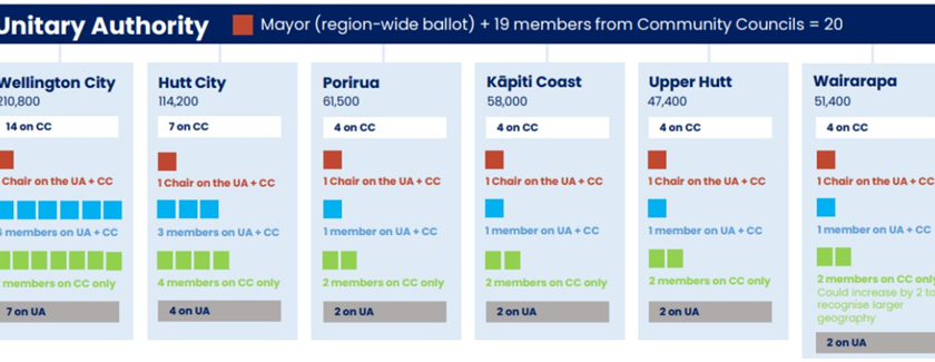 Unitary Authority Proposal